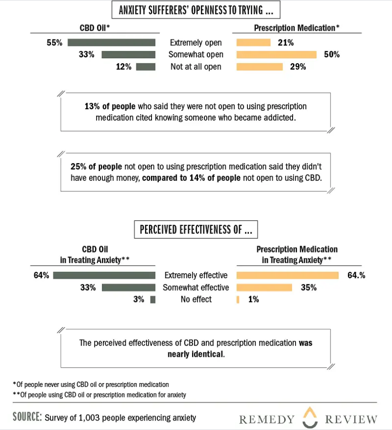 shows results of a survey of people suffering from anxiety and cbd use