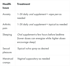 Visualizes the way people use CBD for different conditions with proper CBD oil dosage