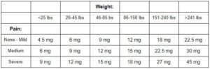 Educational: chart for assessing proper CBD oil dosage.