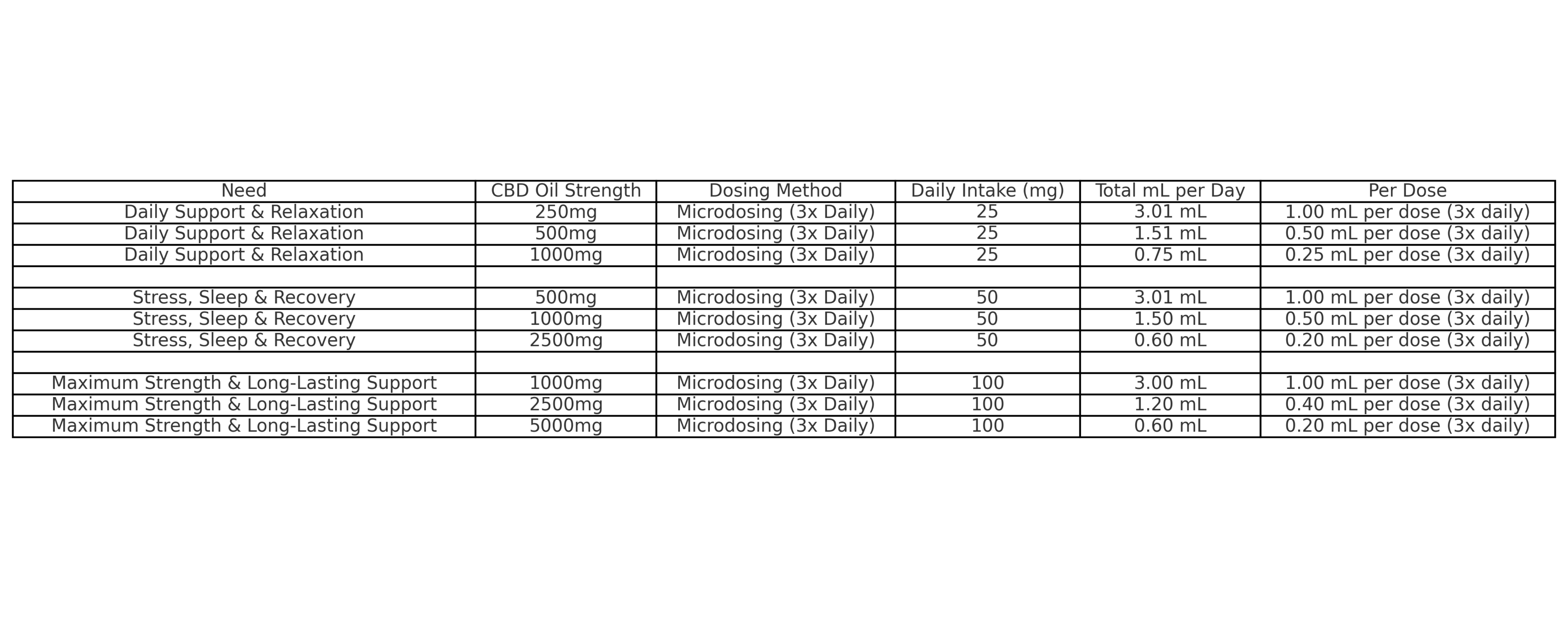 CBD microdosing dosage guideline chart showing recommended daily intake and per-dose amounts for different CBD oil strengths.